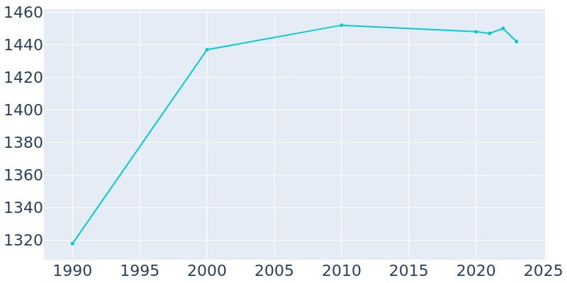 Population Graph For Millbrook, 1990 - 2022