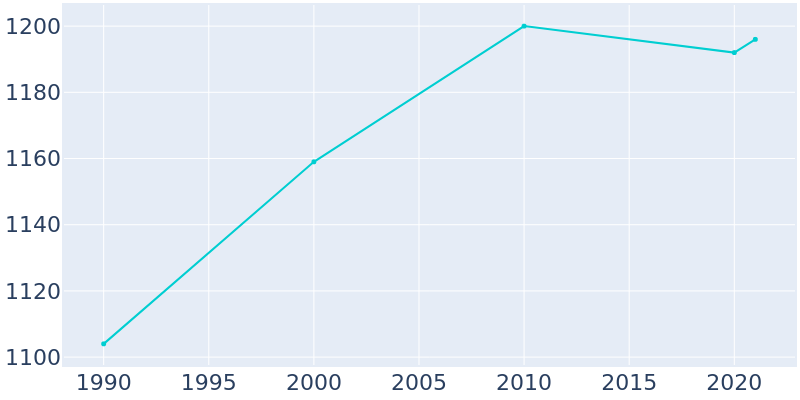 Population Graph For Millbury, 1990 - 2022