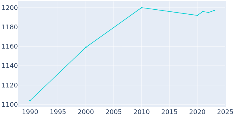 Population Graph For Millbury, 1990 - 2022