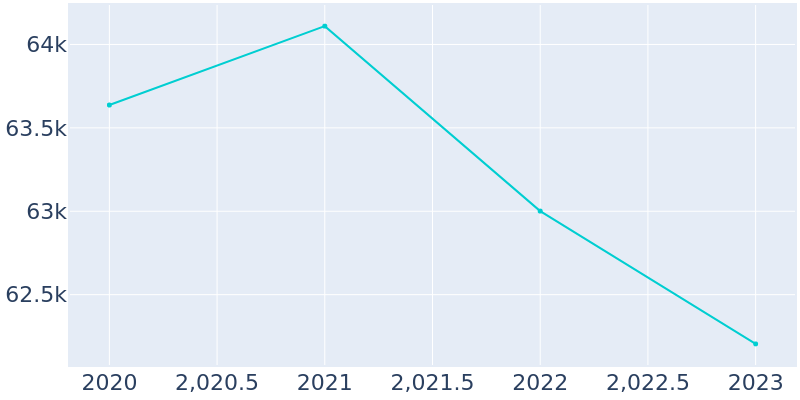 Population Graph For Millcreek, 2017 - 2022