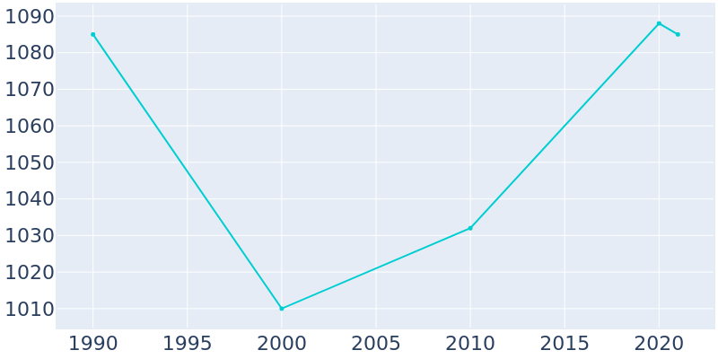 Population Graph For Milledgeville, 1990 - 2022