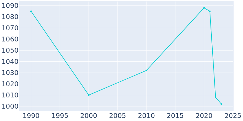 Population Graph For Milledgeville, 1990 - 2022