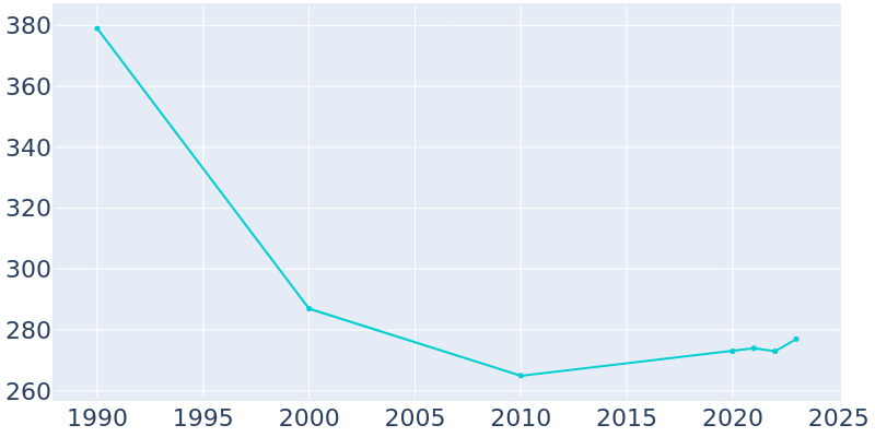 Population Graph For Milledgeville, 1990 - 2022