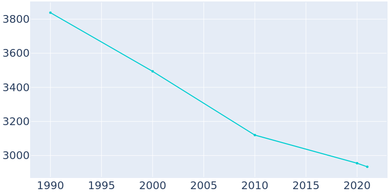 Population Graph For Millen, 1990 - 2022