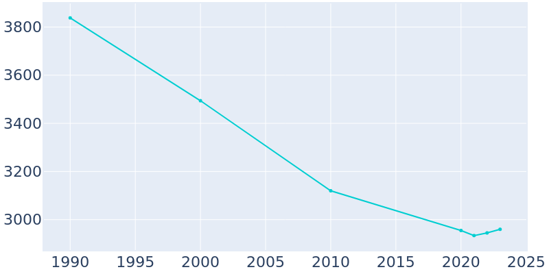 Population Graph For Millen, 1990 - 2022