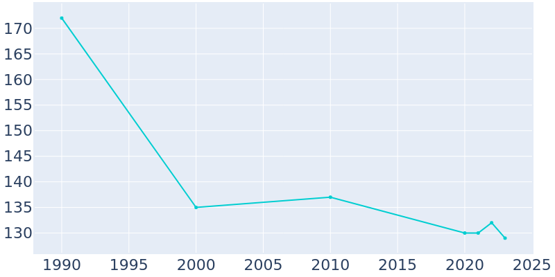 Population Graph For Miller City, 1990 - 2022