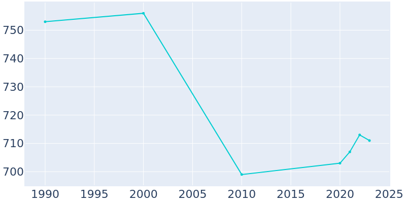 Population Graph For Miller, 1990 - 2022