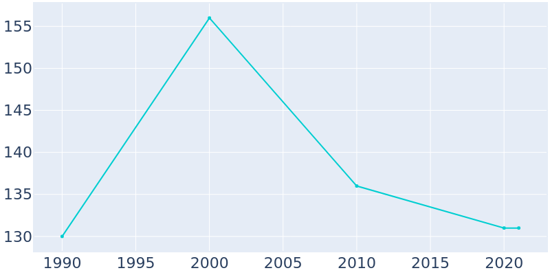 Population Graph For Miller, 1990 - 2022