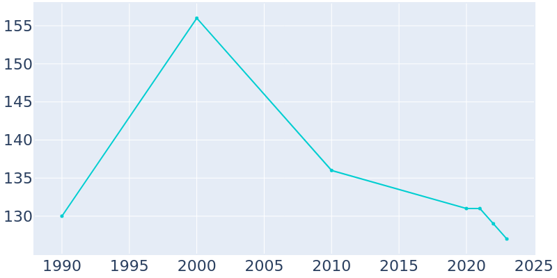 Population Graph For Miller, 1990 - 2022