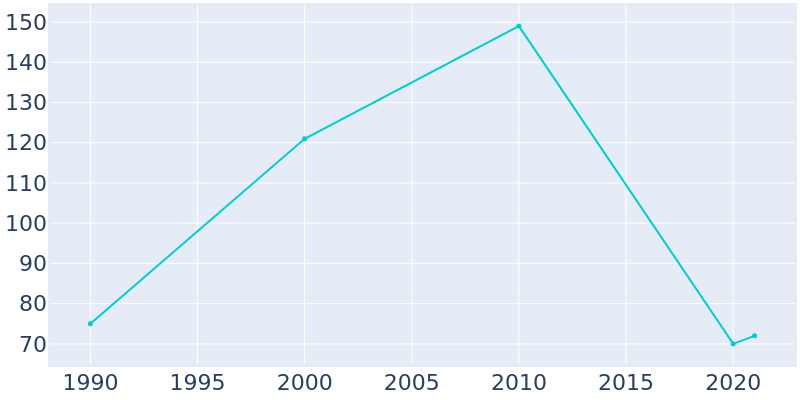 Population Graph For Miller's Cove, 1990 - 2022