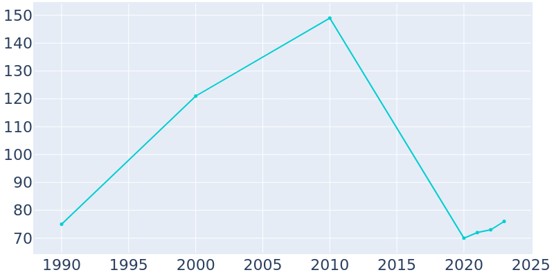 Population Graph For Miller's Cove, 1990 - 2022