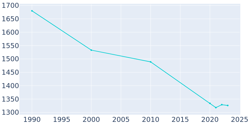 Population Graph For Miller, 1990 - 2022