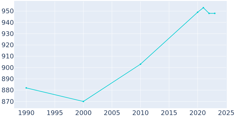 Population Graph For Millersburg, 1990 - 2022