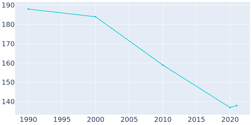 Population Graph For Millersburg, 1990 - 2022