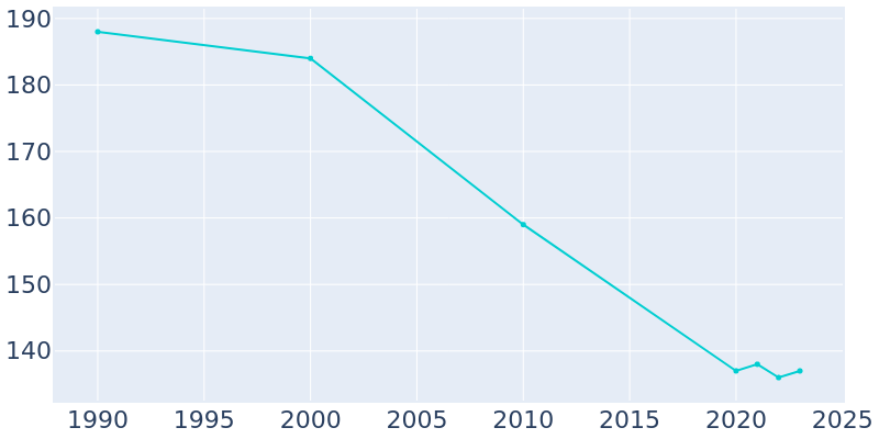 Population Graph For Millersburg, 1990 - 2022