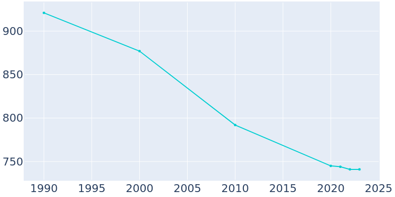 Population Graph For Millersburg, 1990 - 2022