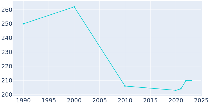 Population Graph For Millersburg, 1990 - 2022