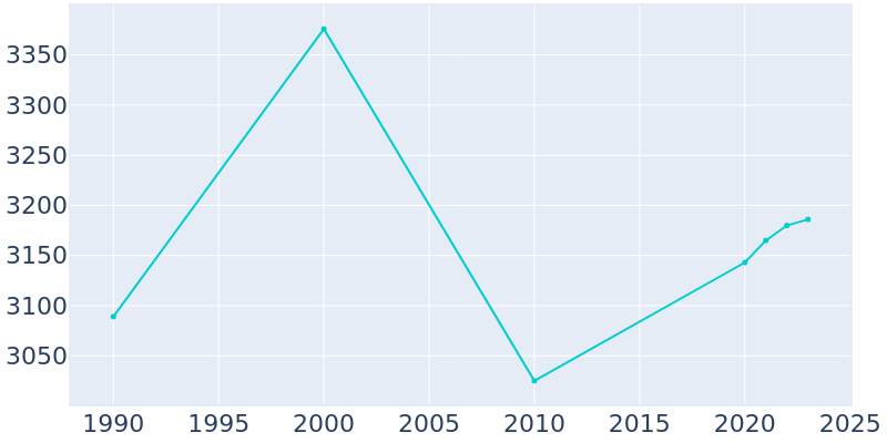 Population Graph For Millersburg, 1990 - 2022