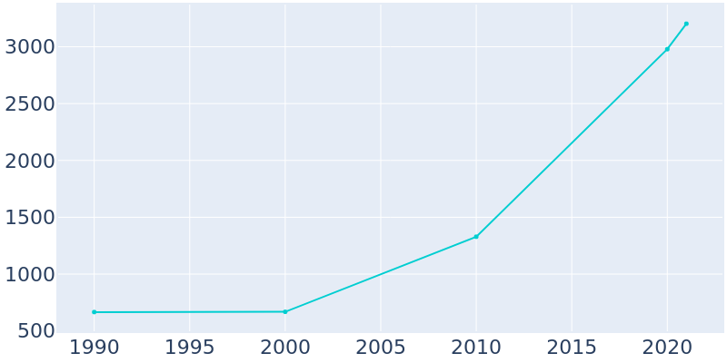 Population Graph For Millersburg, 1990 - 2022