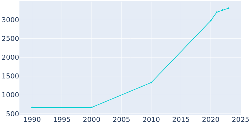 Population Graph For Millersburg, 1990 - 2022