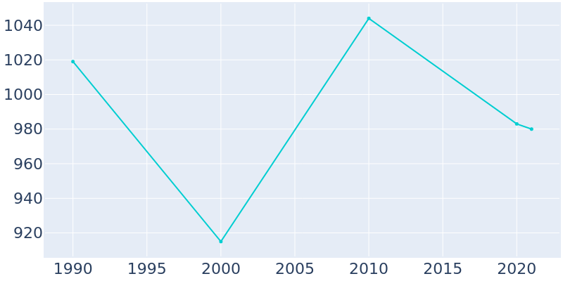 Population Graph For Millersport, 1990 - 2022