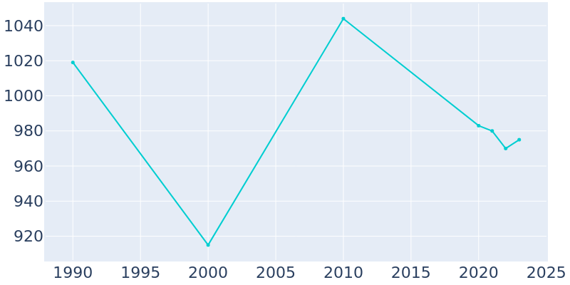 Population Graph For Millersport, 1990 - 2022