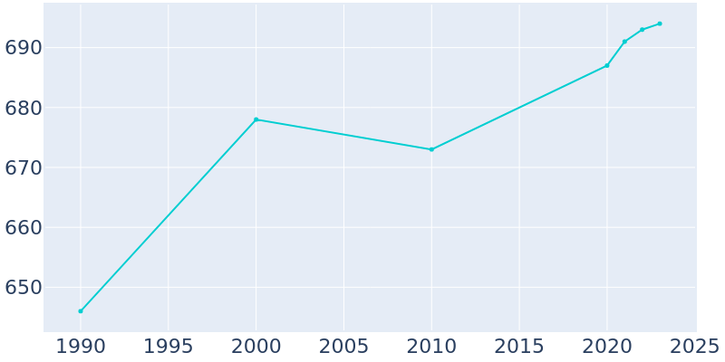 Population Graph For Millerstown, 1990 - 2022