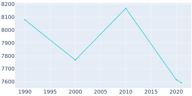 Population Graph For Millersville, 1990 - 2022