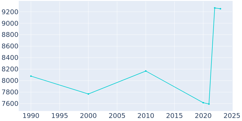 Population Graph For Millersville, 1990 - 2022