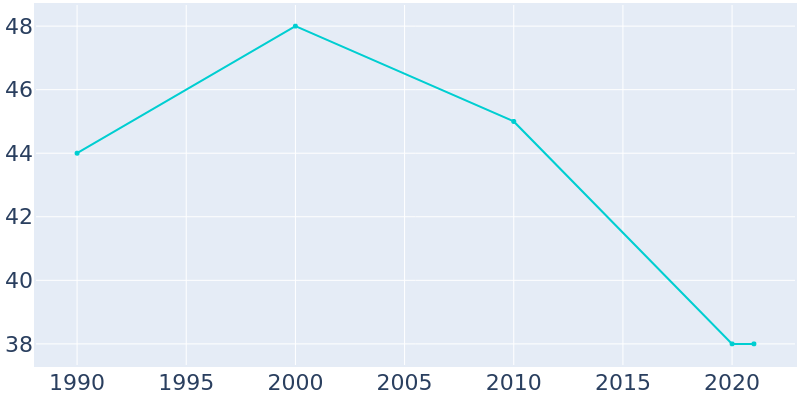 Population Graph For Millerton, 1990 - 2022