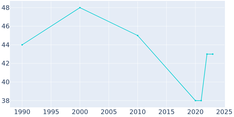 Population Graph For Millerton, 1990 - 2022