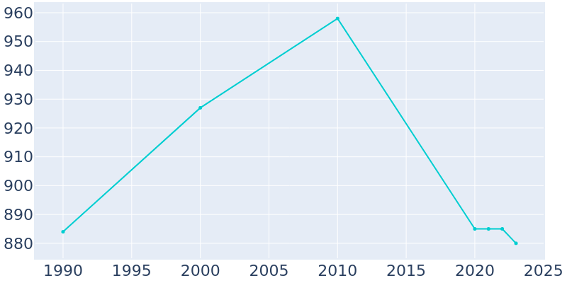 Population Graph For Millerton, 1990 - 2022