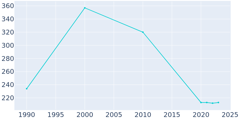 Population Graph For Millerton, 1990 - 2022