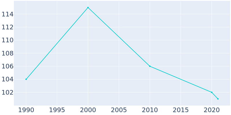 Population Graph For Millerville, 1990 - 2022