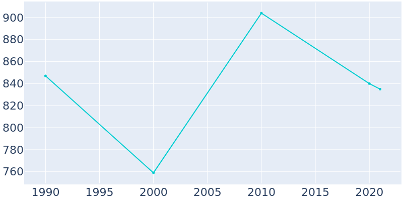 Population Graph For Millheim, 1990 - 2022