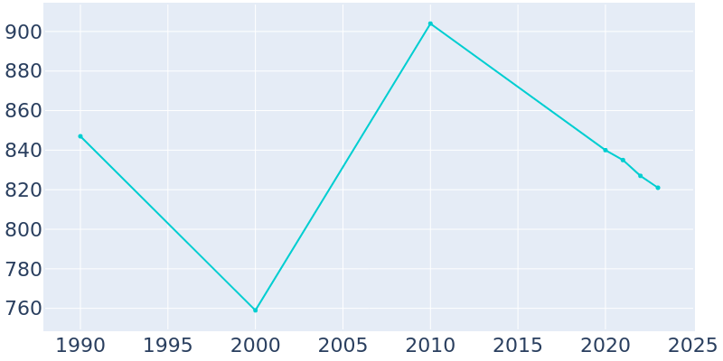 Population Graph For Millheim, 1990 - 2022