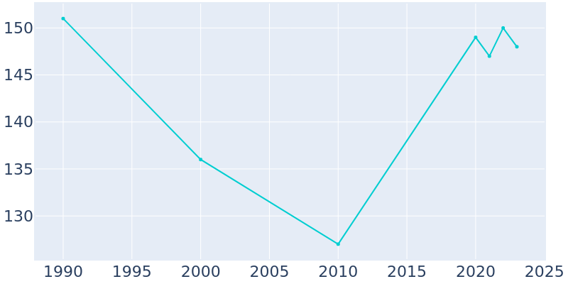 Population Graph For Millhousen, 1990 - 2022