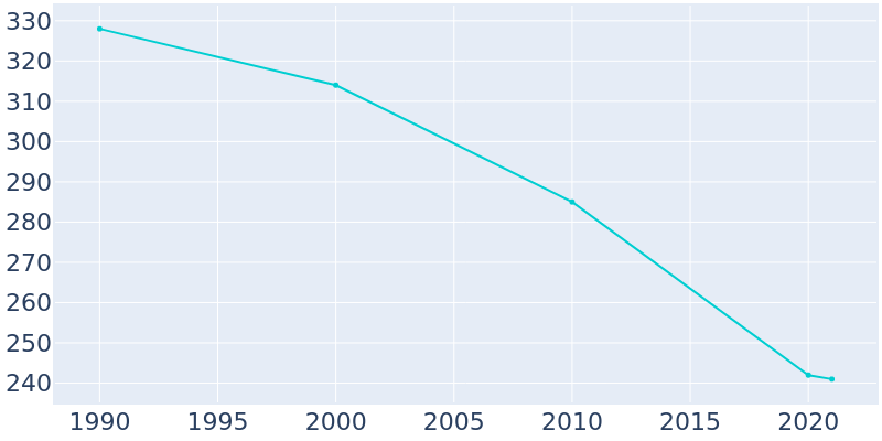 Population Graph For Milligan, 1990 - 2022