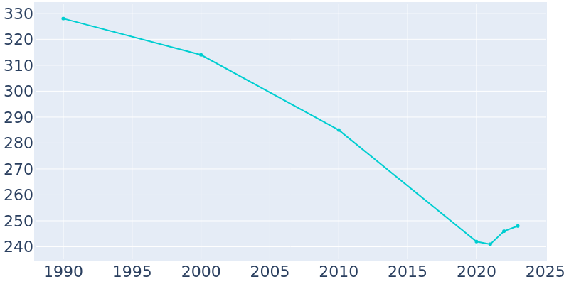 Population Graph For Milligan, 1990 - 2022