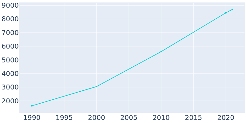 Population Graph For Milliken, 1990 - 2022