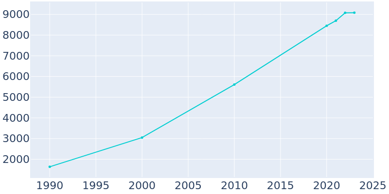 Population Graph For Milliken, 1990 - 2022