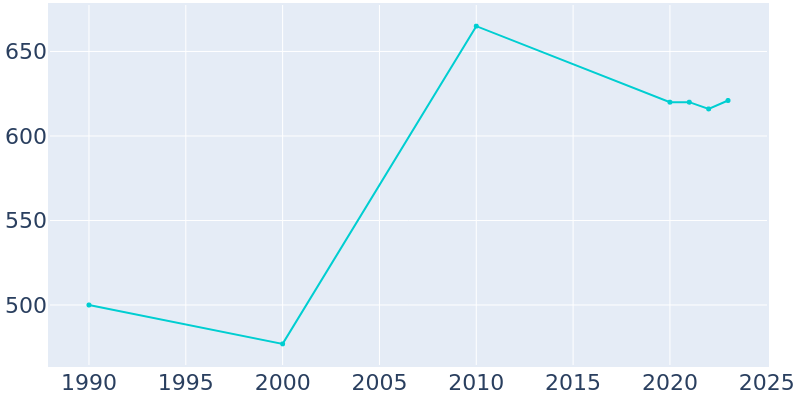 Population Graph For Millington, 1990 - 2022