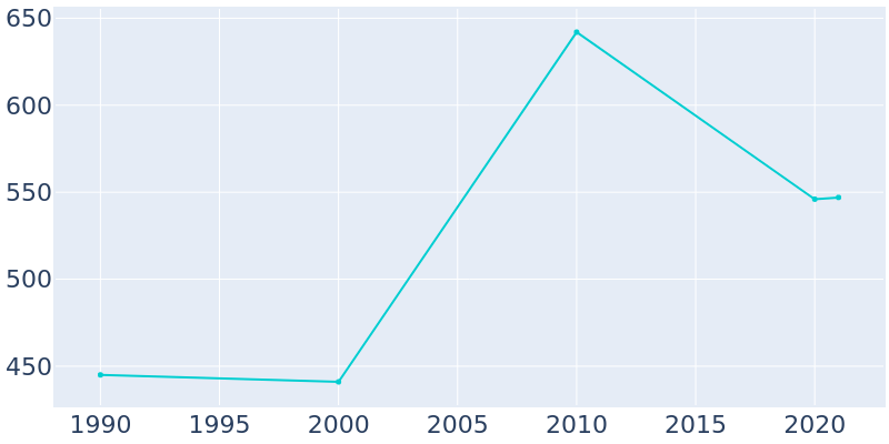 Population Graph For Millington, 1990 - 2022