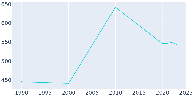 Population Graph For Millington, 1990 - 2022