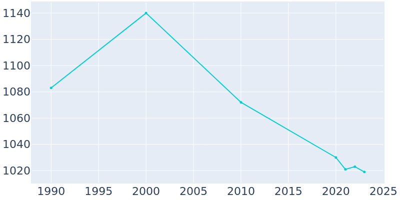 Population Graph For Millington, 1990 - 2022