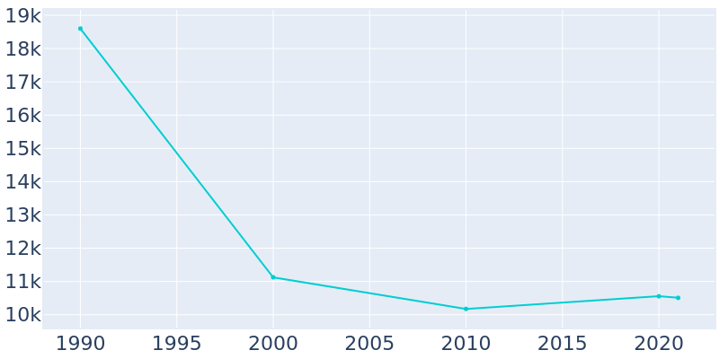 Population Graph For Millington, 1990 - 2022