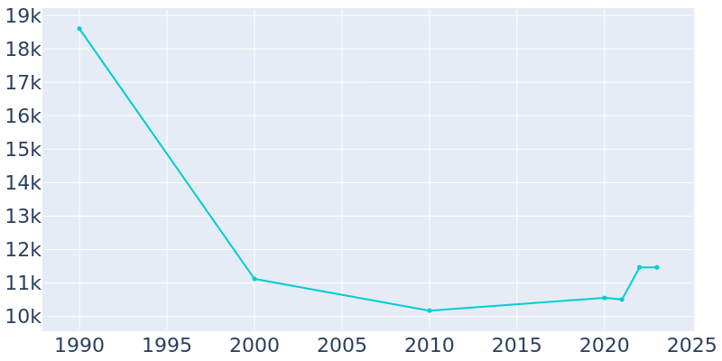 Population Graph For Millington, 1990 - 2022