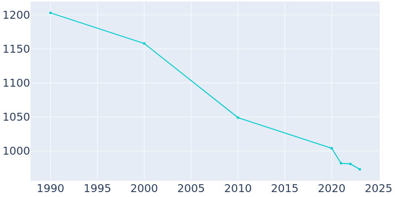 Population Graph For Millport, 1990 - 2022