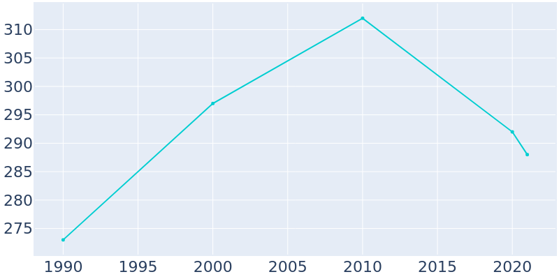 Population Graph For Millport, 1990 - 2022