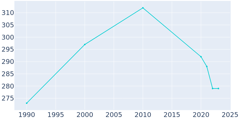 Population Graph For Millport, 1990 - 2022